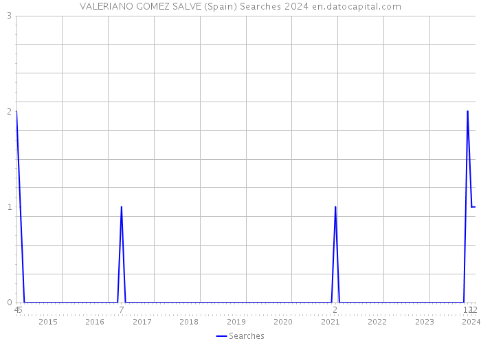 VALERIANO GOMEZ SALVE (Spain) Searches 2024 