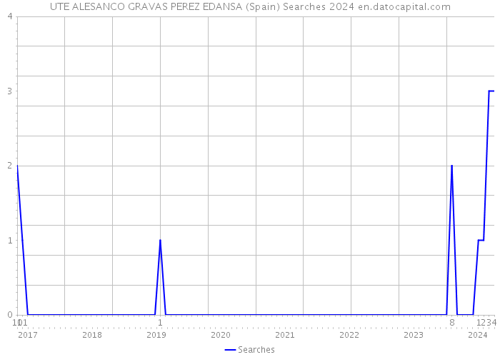 UTE ALESANCO GRAVAS PEREZ EDANSA (Spain) Searches 2024 