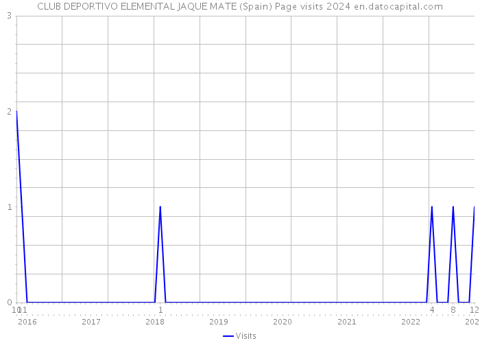 CLUB DEPORTIVO ELEMENTAL JAQUE MATE (Spain) Page visits 2024 