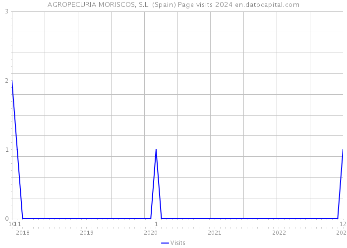 AGROPECURIA MORISCOS, S.L. (Spain) Page visits 2024 