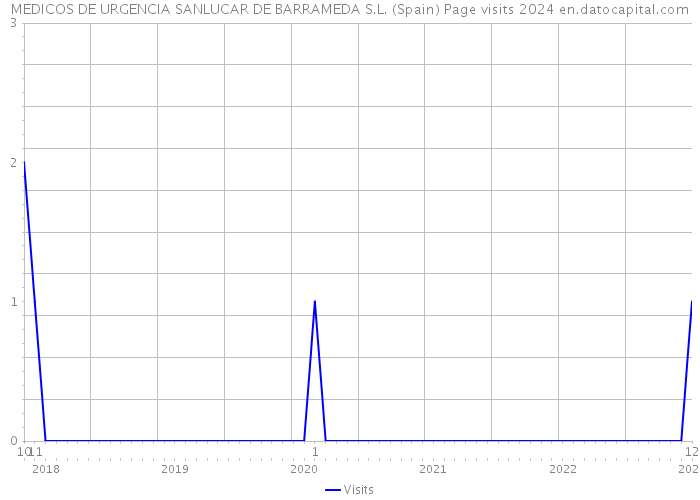 MEDICOS DE URGENCIA SANLUCAR DE BARRAMEDA S.L. (Spain) Page visits 2024 
