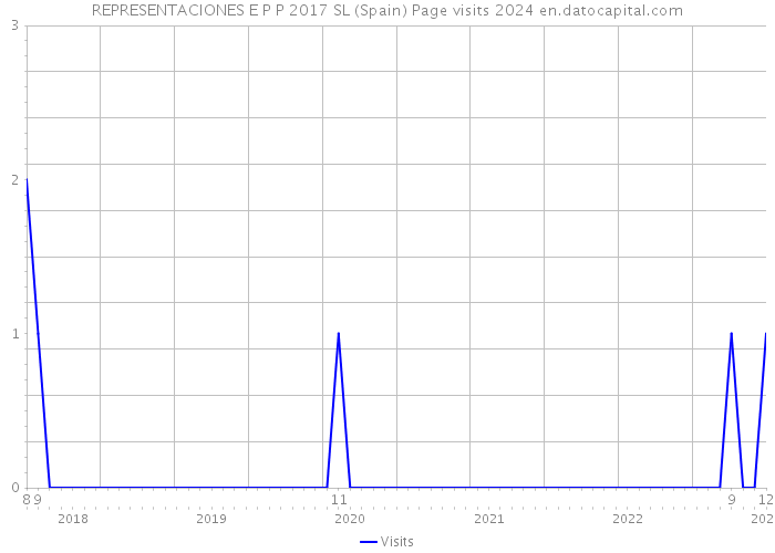 REPRESENTACIONES E P P 2017 SL (Spain) Page visits 2024 