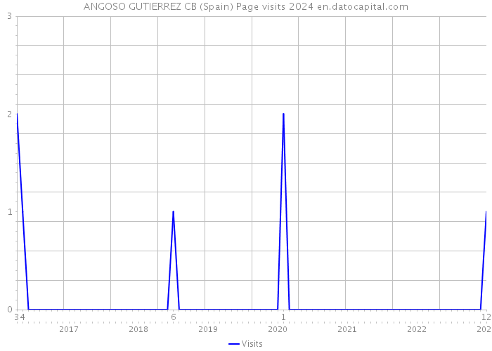 ANGOSO GUTIERREZ CB (Spain) Page visits 2024 