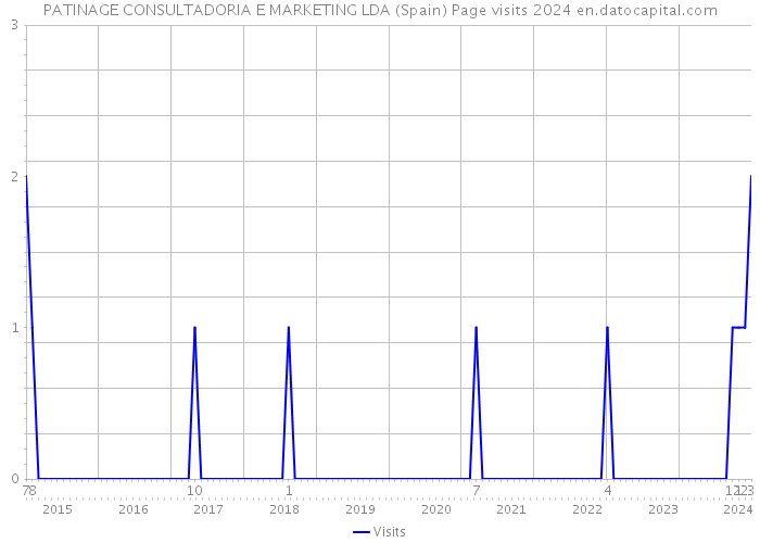 PATINAGE CONSULTADORIA E MARKETING LDA (Spain) Page visits 2024 