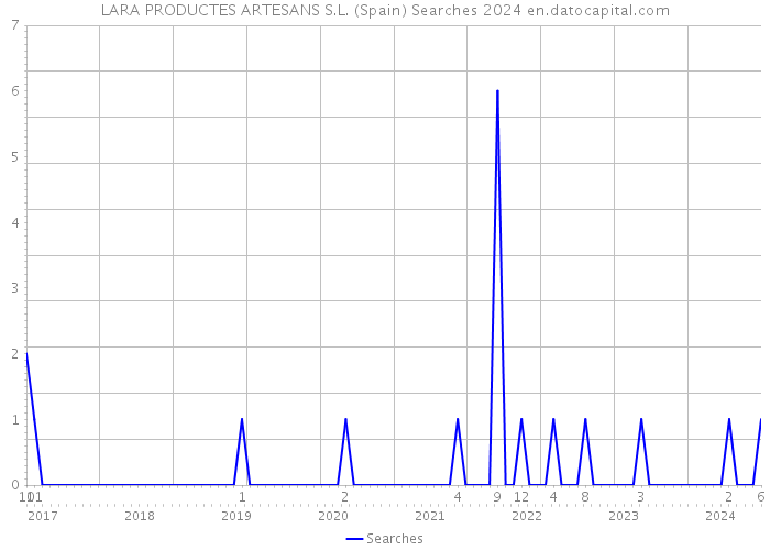 LARA PRODUCTES ARTESANS S.L. (Spain) Searches 2024 