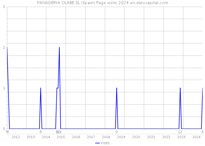 PANADERIA OLABE SL (Spain) Page visits 2024 