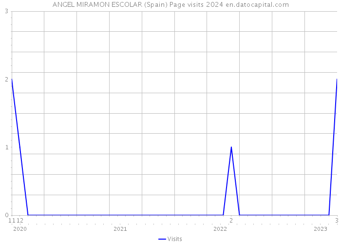 ANGEL MIRAMON ESCOLAR (Spain) Page visits 2024 