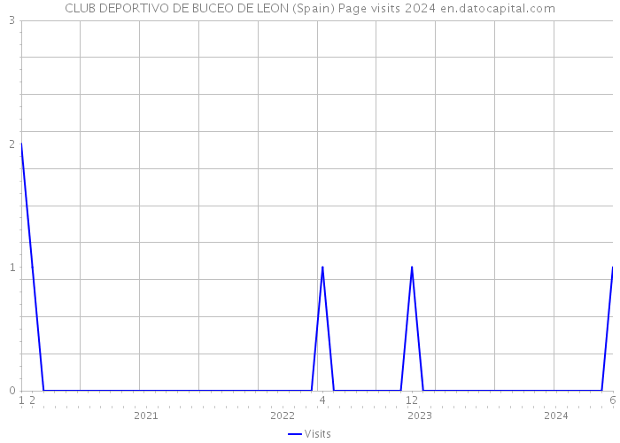 CLUB DEPORTIVO DE BUCEO DE LEON (Spain) Page visits 2024 