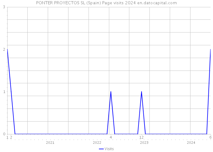 PONTER PROYECTOS SL (Spain) Page visits 2024 