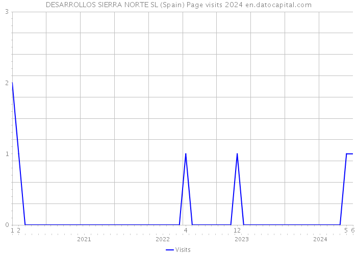 DESARROLLOS SIERRA NORTE SL (Spain) Page visits 2024 