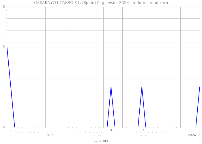 CASABAYO I CARBO S.L. (Spain) Page visits 2024 