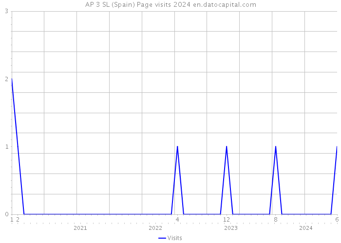 AP 3 SL (Spain) Page visits 2024 