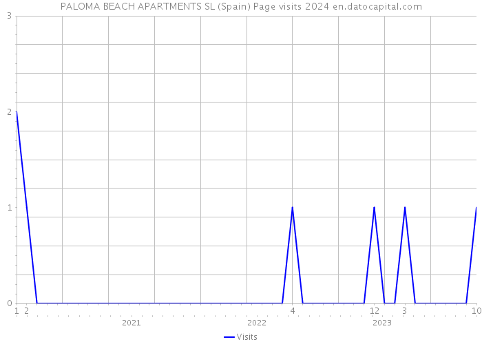 PALOMA BEACH APARTMENTS SL (Spain) Page visits 2024 