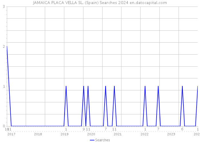 JAMAICA PLACA VELLA SL. (Spain) Searches 2024 