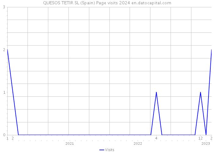 QUESOS TETIR SL (Spain) Page visits 2024 