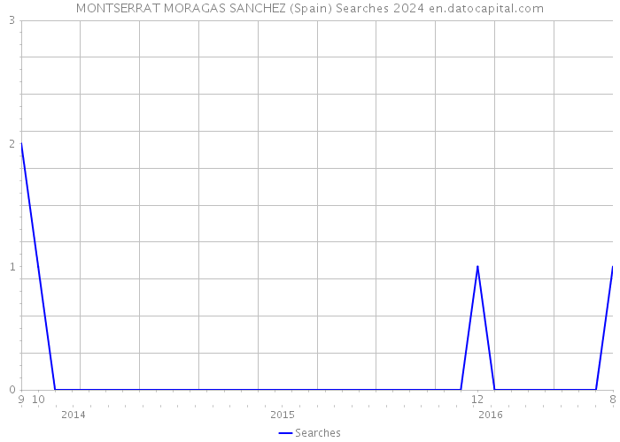 MONTSERRAT MORAGAS SANCHEZ (Spain) Searches 2024 