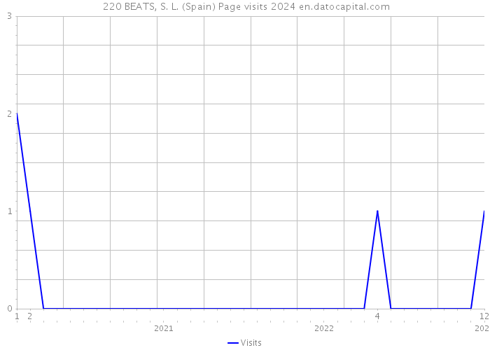  220 BEATS, S. L. (Spain) Page visits 2024 