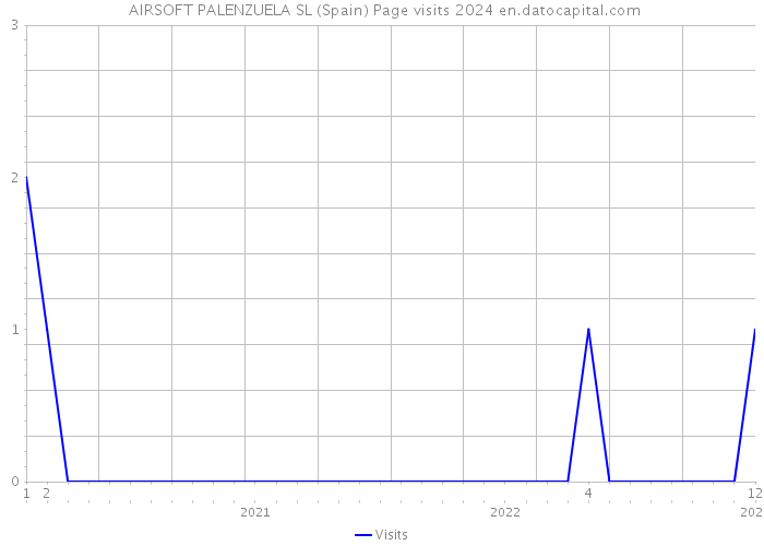  AIRSOFT PALENZUELA SL (Spain) Page visits 2024 