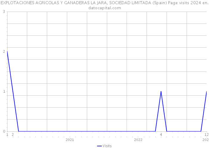 EXPLOTACIONES AGRICOLAS Y GANADERAS LA JARA, SOCIEDAD LIMITADA (Spain) Page visits 2024 