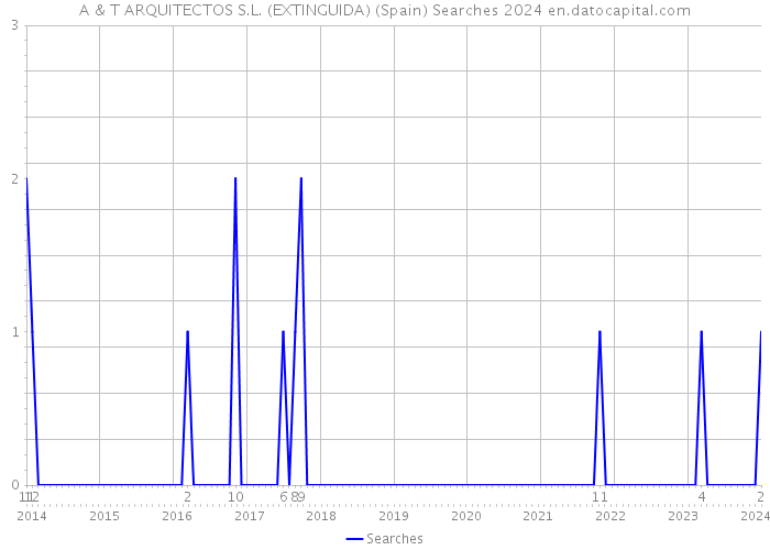 A & T ARQUITECTOS S.L. (EXTINGUIDA) (Spain) Searches 2024 