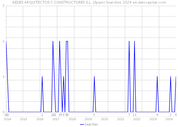 AEDES ARQUITECTOS Y CONSTRUCTORES S.L. (Spain) Searches 2024 