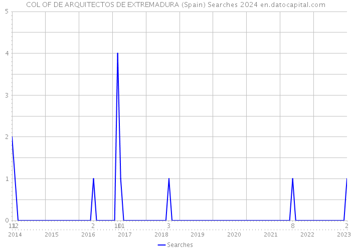 COL OF DE ARQUITECTOS DE EXTREMADURA (Spain) Searches 2024 