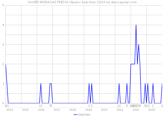 XAVIER MORAGAS FREIXA (Spain) Searches 2024 