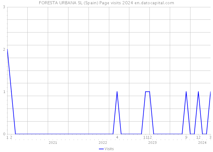 FORESTA URBANA SL (Spain) Page visits 2024 