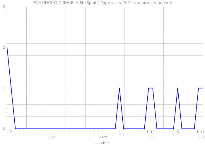 POMODORO ORIHUELA SL (Spain) Page visits 2024 