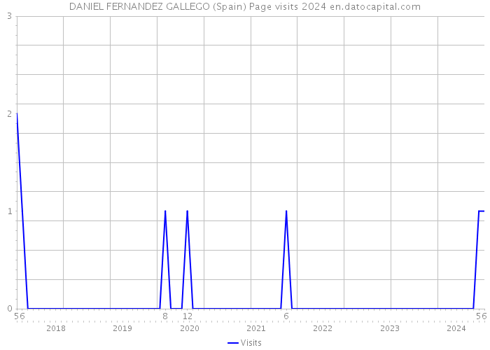 DANIEL FERNANDEZ GALLEGO (Spain) Page visits 2024 