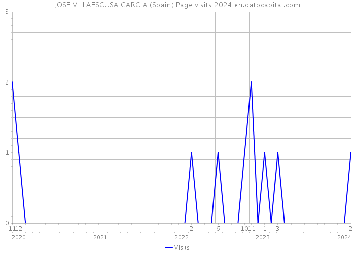 JOSE VILLAESCUSA GARCIA (Spain) Page visits 2024 