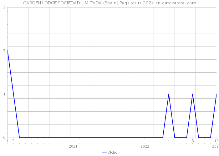 GARDEN LODGE SOCIEDAD LIMITADA (Spain) Page visits 2024 