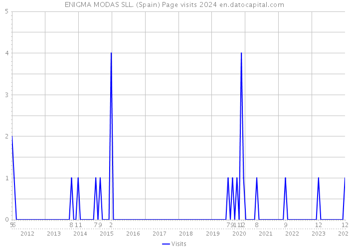 ENIGMA MODAS SLL. (Spain) Page visits 2024 