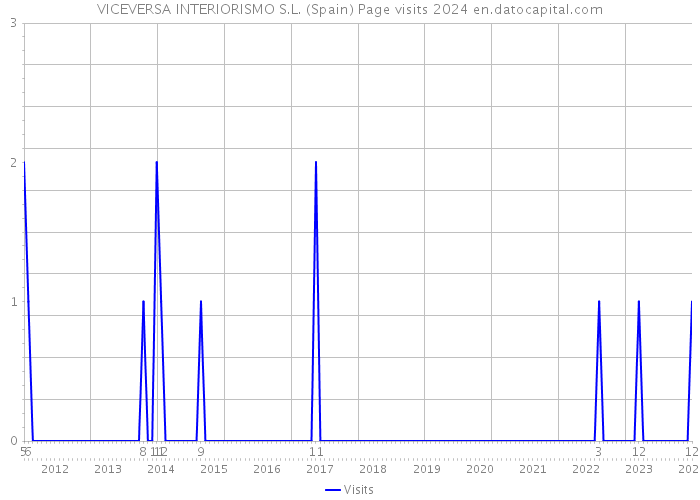 VICEVERSA INTERIORISMO S.L. (Spain) Page visits 2024 