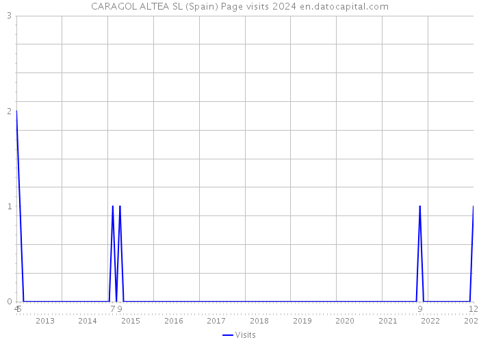 CARAGOL ALTEA SL (Spain) Page visits 2024 