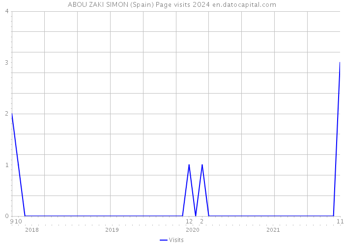 ABOU ZAKI SIMON (Spain) Page visits 2024 