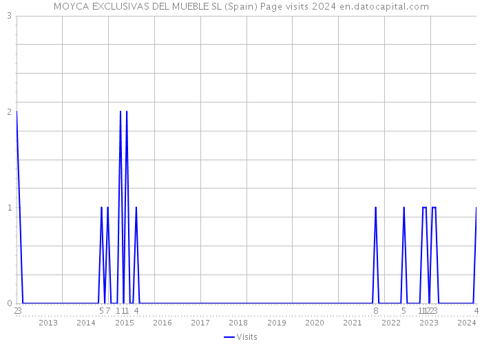 MOYCA EXCLUSIVAS DEL MUEBLE SL (Spain) Page visits 2024 