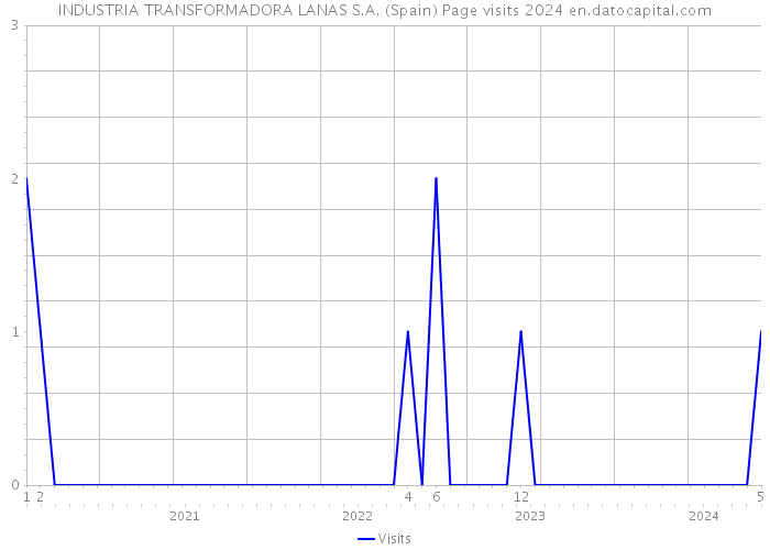 INDUSTRIA TRANSFORMADORA LANAS S.A. (Spain) Page visits 2024 