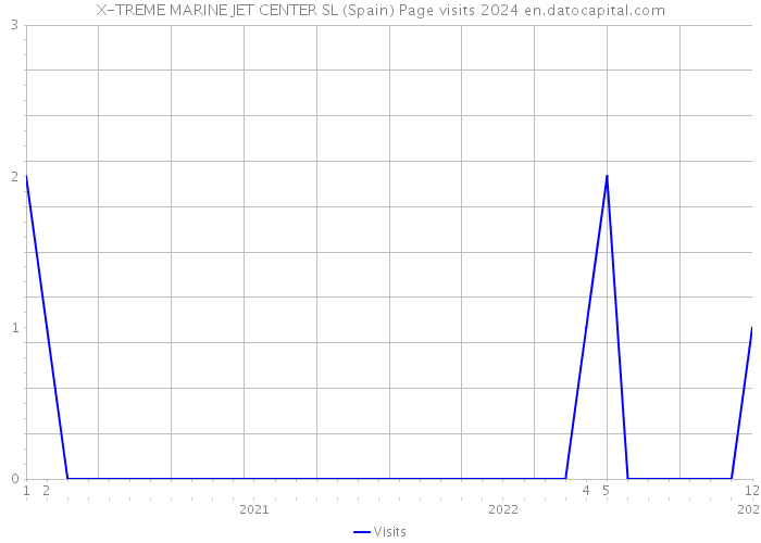 X-TREME MARINE JET CENTER SL (Spain) Page visits 2024 