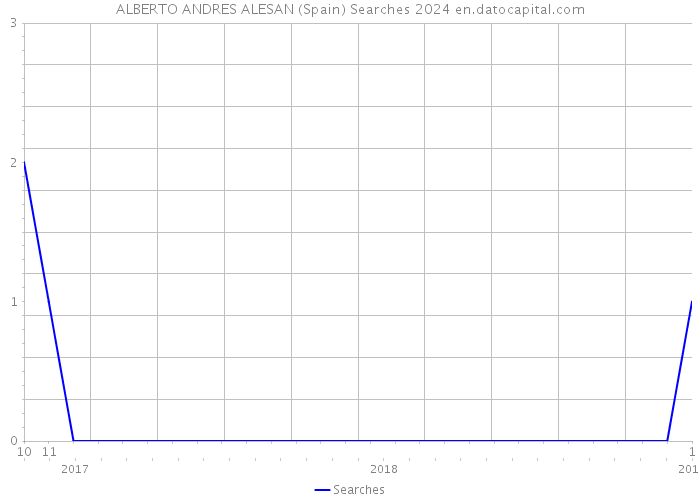 ALBERTO ANDRES ALESAN (Spain) Searches 2024 