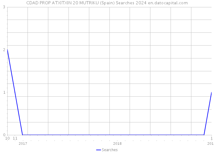 CDAD PROP ATXITXIN 20 MUTRIKU (Spain) Searches 2024 