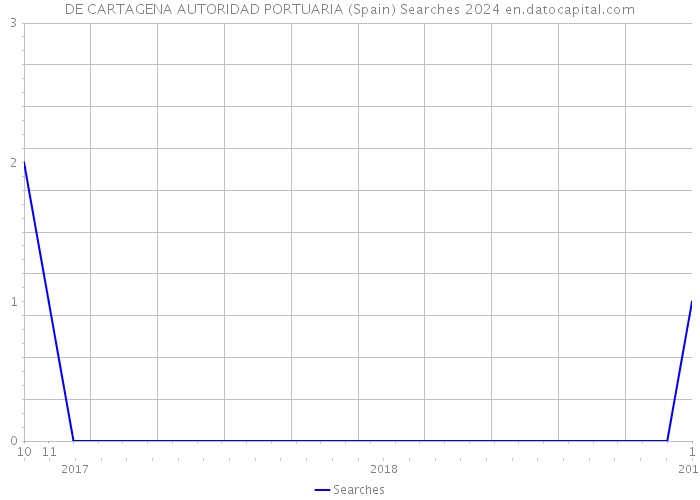 DE CARTAGENA AUTORIDAD PORTUARIA (Spain) Searches 2024 