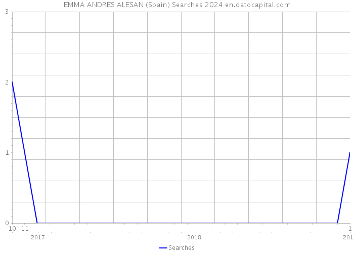 EMMA ANDRES ALESAN (Spain) Searches 2024 