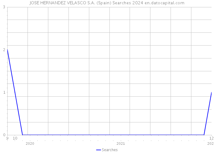 JOSE HERNANDEZ VELASCO S.A. (Spain) Searches 2024 