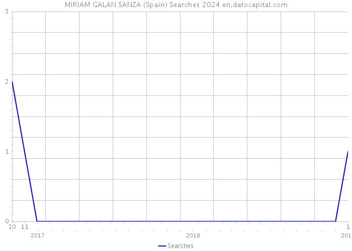 MIRIAM GALAN SANZA (Spain) Searches 2024 