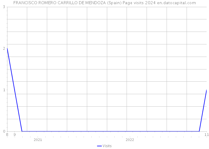 FRANCISCO ROMERO CARRILLO DE MENDOZA (Spain) Page visits 2024 