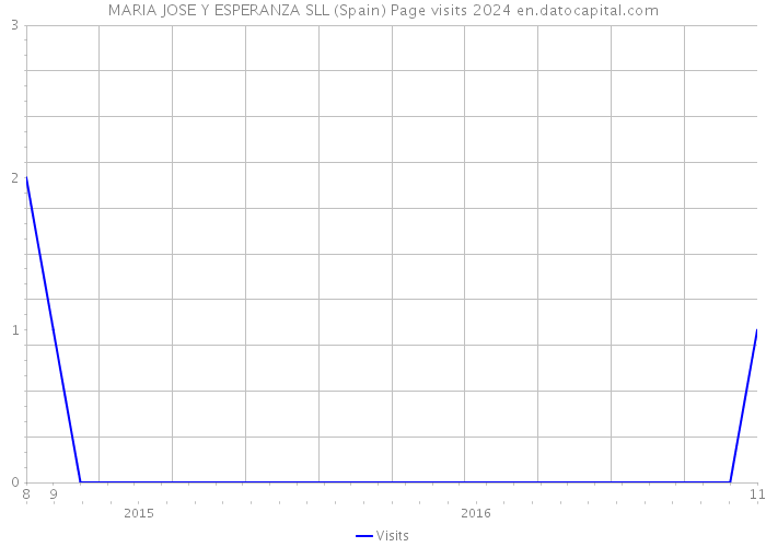 MARIA JOSE Y ESPERANZA SLL (Spain) Page visits 2024 