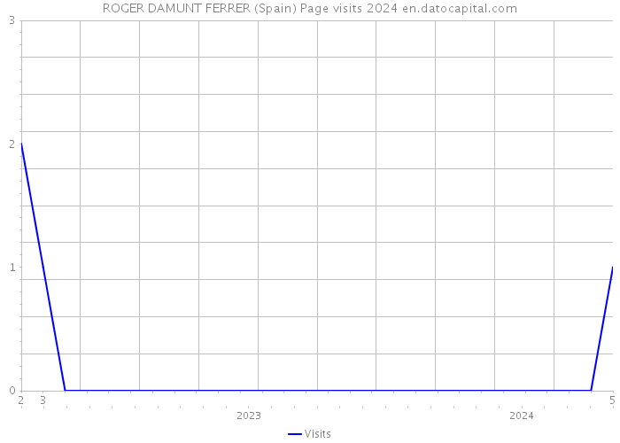 ROGER DAMUNT FERRER (Spain) Page visits 2024 