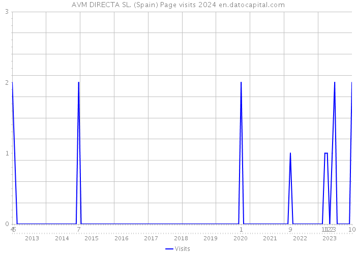 AVM DIRECTA SL. (Spain) Page visits 2024 