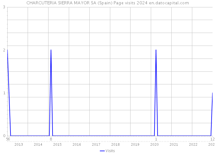 CHARCUTERIA SIERRA MAYOR SA (Spain) Page visits 2024 